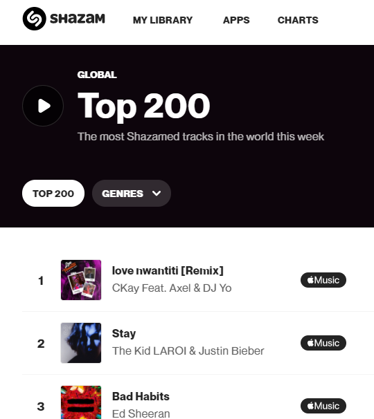 Ckay’s ‘Love Nwantiti’ Becomes The No.1 Most Shazamed Song In The World 2