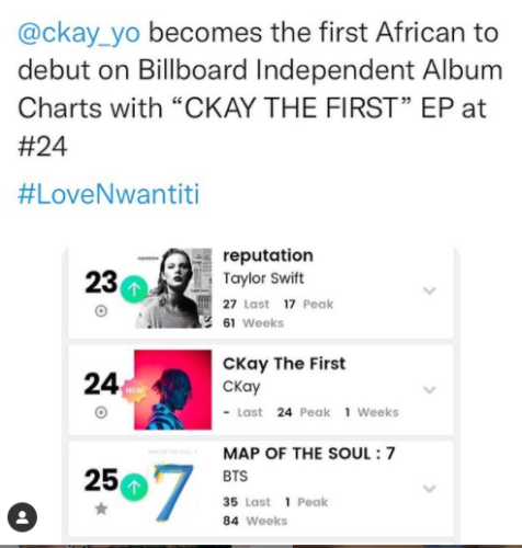 Ckay Becomes The First Afrobeats Artist To Debut On Billboard Independent Albums Chart 2