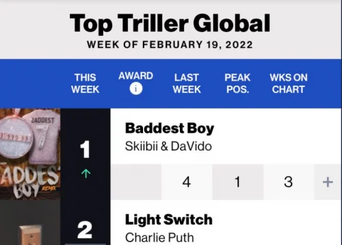 Billboard Triller Global Charts Topper Announcement