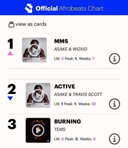 Asake's MMS with Wizkid Unseats Active as UK's Top Afrobeats Track 2 Asake & Wizkidβs MMS Dethrones Asake and Travis Scottβs ActiveΒ as #1 on UK Afrobeats Official Charts
