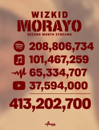 Wizkid's Morayo 413 Million Streams