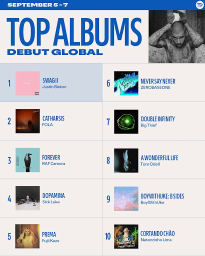 Top Albums Debut Global