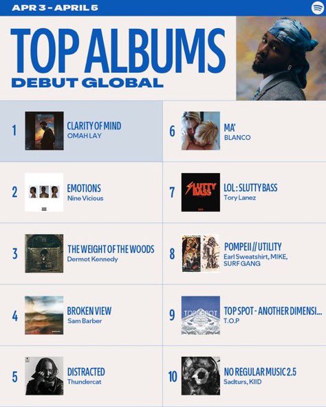 OMAH LAY’S CLARITY OF MIND on Spotify Top albums debut global. 